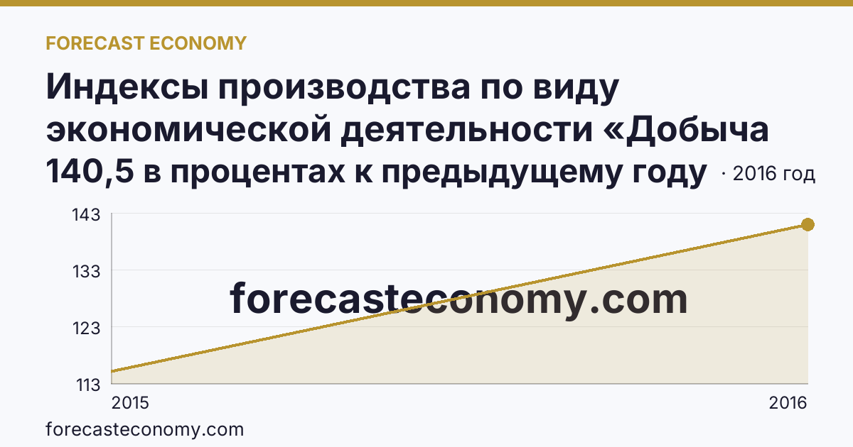 Индексы производства по виду экономической деятельности «Добыча полезных ископаемых» — в соответствии с ОКВЭД (2000-2016 гг.) — Республика Крым: график динамики 2015–2016, последнее значение 140,5 в процентах к предыдущему году