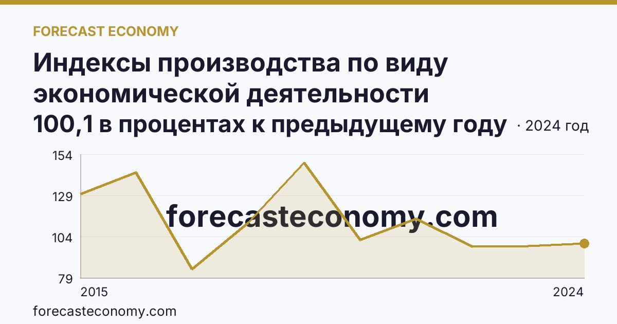 Индексы производства по виду экономической деятельности «Обеспечение электрической энергией, газом и паром; кондиционирование воздуха» в соответствии с ОКВЭД2 — Республика Крым: график динамики 2015–2024, последнее значение 100,1 в процентах к предыдущему году