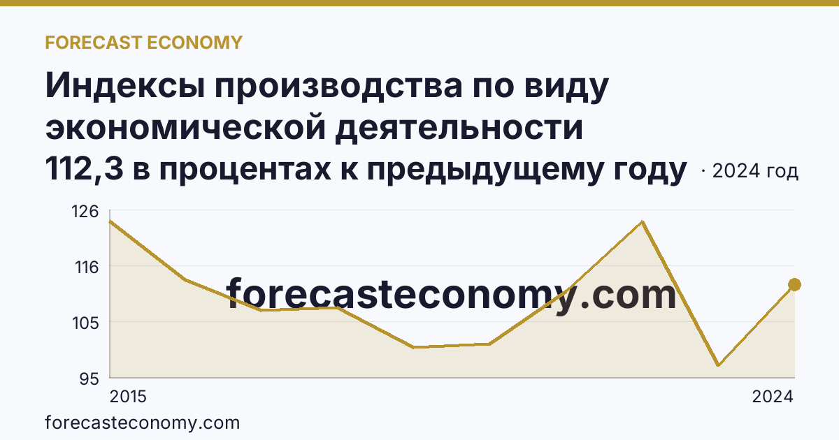 Индексы производства по виду экономической деятельности «Обрабатывающие производства» — в соответствии с ОКВЭД2 — Республика Крым: график динамики 2015–2024, последнее значение 112,3 в процентах к предыдущему году