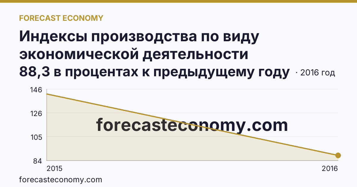 Индексы производства по виду экономической деятельности «Обрабатывающие производства» — в соответствии с ОКВЭД (2000-2016 гг.) — Республика Крым: график динамики 2015–2016, последнее значение 88,3 в процентах к предыдущему году