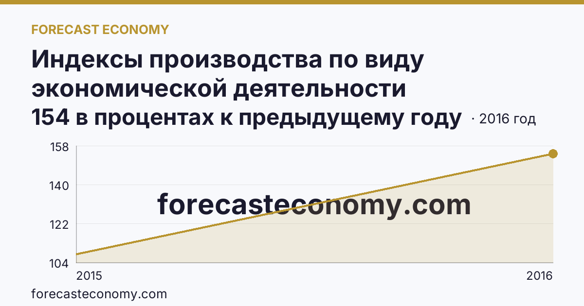 Индексы производства по виду экономической деятельности «Производство и распределение электроэнергии, газа и воды» в соответствии с ОКВЭД (2000-2016 гг.) — Республика Крым: график динамики 2015–2016, последнее значение 154 в процентах к предыдущему году