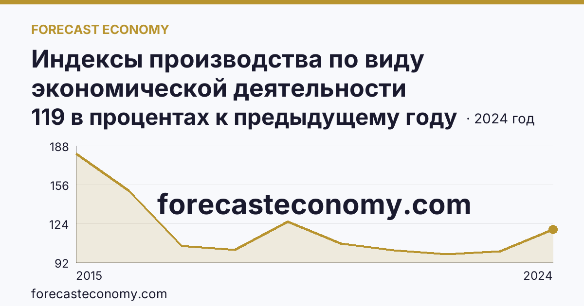 Индексы производства по виду экономической деятельности «Водоснабжение; водоотведение, организация сбора и утилизации отходов, деятельность по ликвидации загрязнений» в соответствии с ОКВЭД2 — Республика Крым: график динамики 2015–2024, последнее значение 119 в процентах к предыдущему году