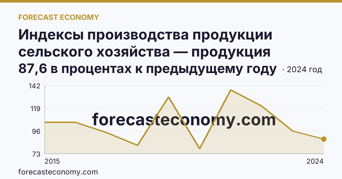 Индексы производства продукции сельского хозяйства — продукция растениеводства — Республика Крым: график динамики 2015–2024, последнее значение 87,6 в процентах к предыдущему году