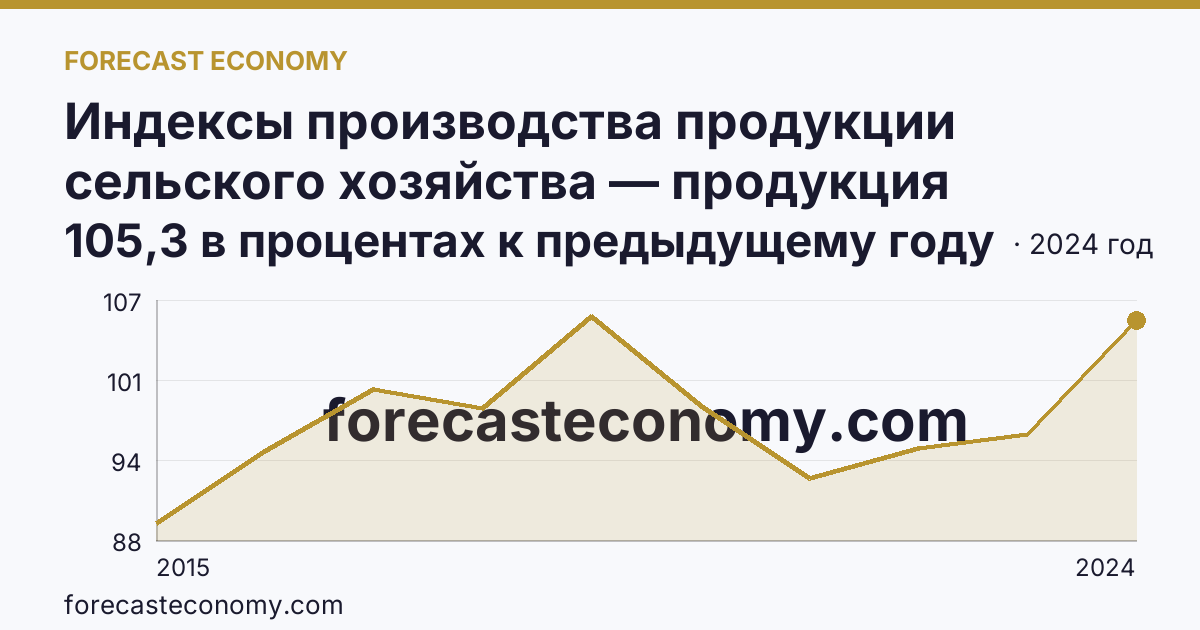 Индексы производства продукции сельского хозяйства — продукция животноводства — Республика Крым: график динамики 2015–2024, последнее значение 105,3 в процентах к предыдущему году