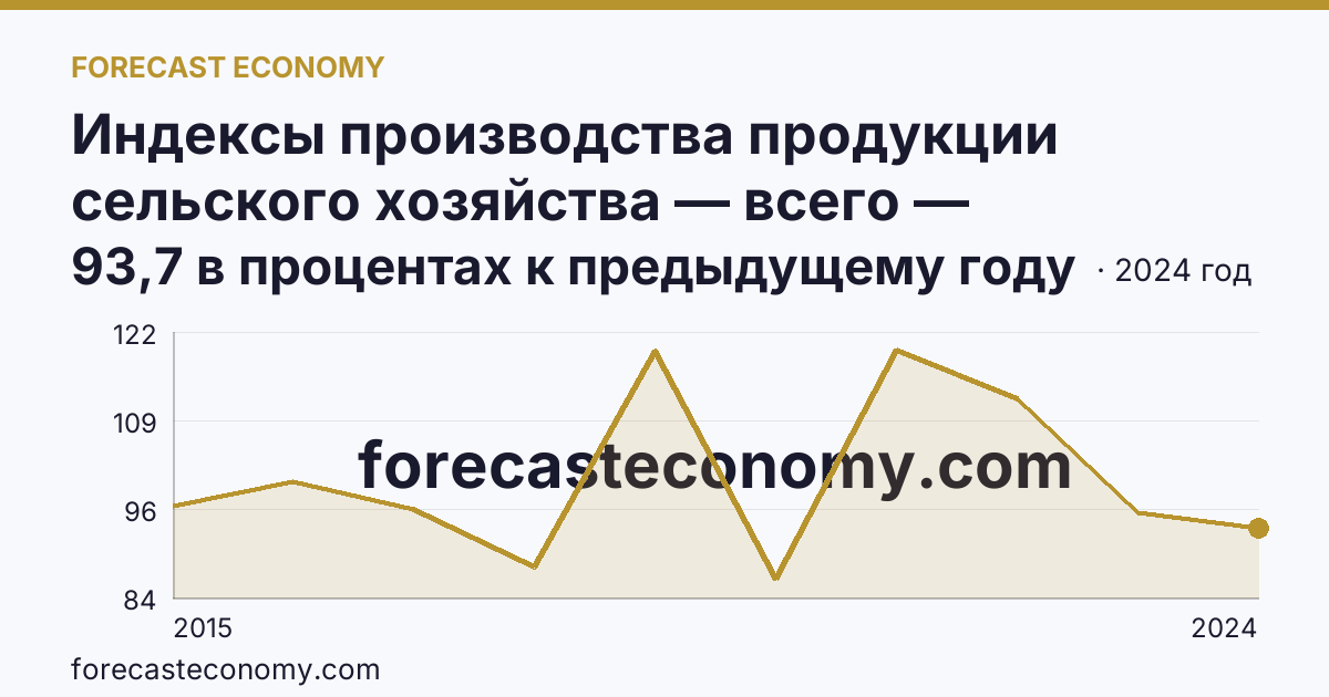 Индексы производства продукции сельского хозяйства — всего — Республика Крым: график динамики 2015–2024, последнее значение 93,7 в процентах к предыдущему году