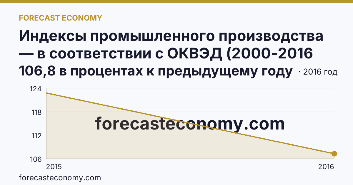 Индексы промышленного производства — в соответствии с ОКВЭД (2000-2016 гг.) — Республика Крым: график динамики 2015–2016, последнее значение 106,8 в процентах к предыдущему году