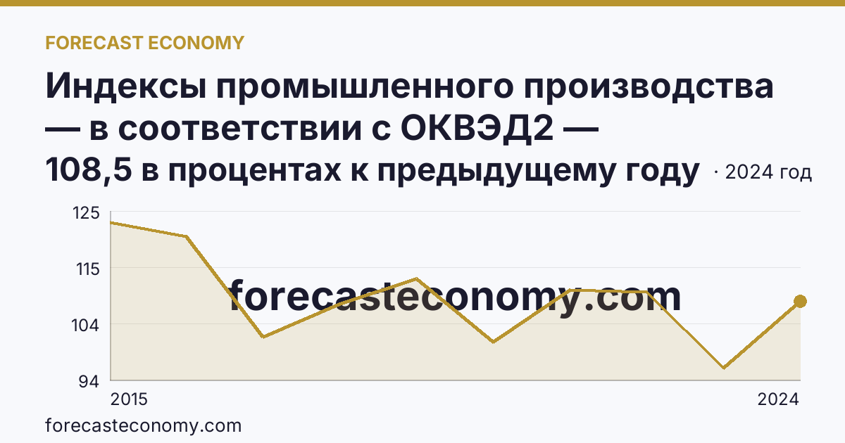 Индексы промышленного производства — в соответствии с ОКВЭД2 — Республика Крым: график динамики 2015–2024, последнее значение 108,5 в процентах к предыдущему году