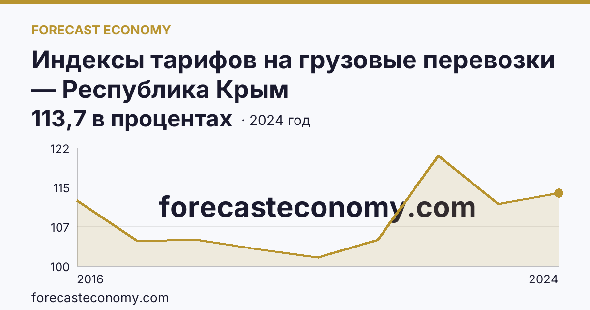 Индексы тарифов на грузовые перевозки — Республика Крым: график динамики 2016–2024, последнее значение 113,7 в процентах