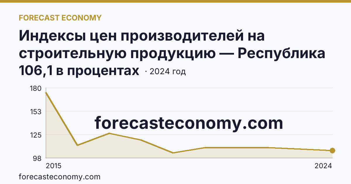 Индексы цен производителей на строительную продукцию — Республика Крым: график динамики 2015–2024, последнее значение 106,1 в процентах