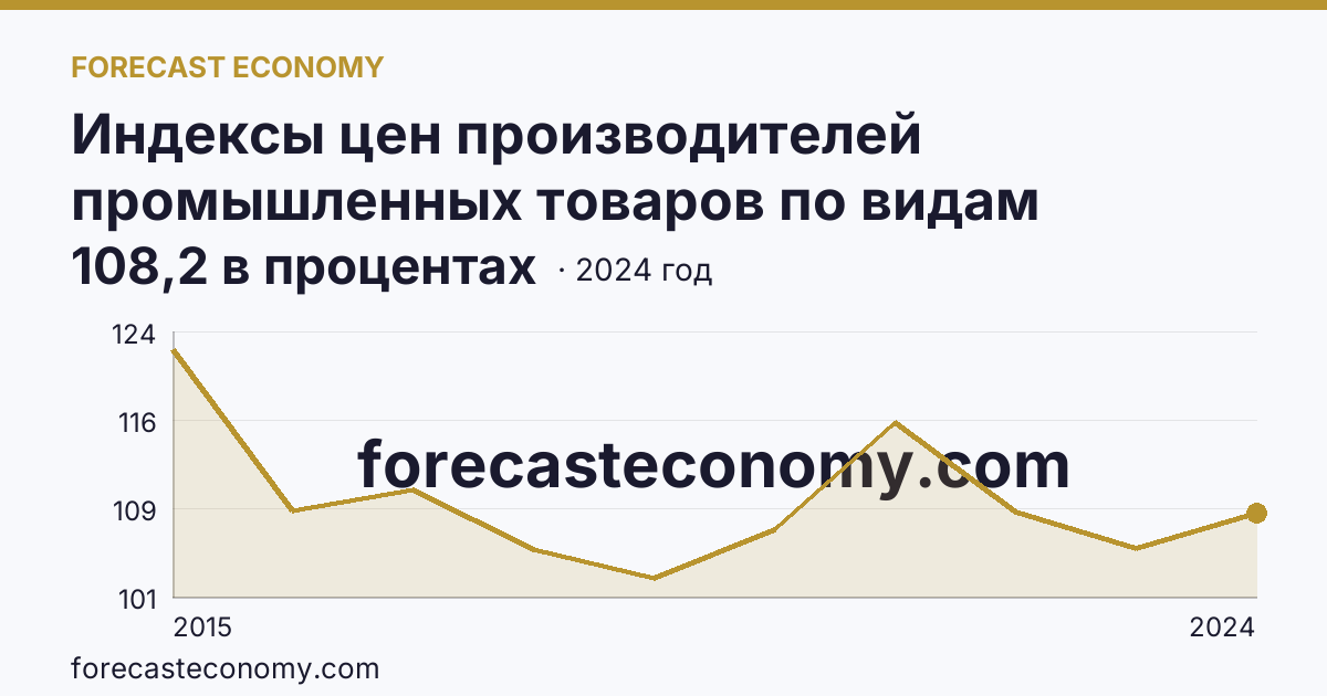 Индексы цен производителей промышленных товаров по видам экономической деятельности — индексы цен производителей промышленных товаров в соответствии с ОКВЭД2 - всего — Республика Крым: график динамики 2015–2024, последнее значение 108,2 в процентах