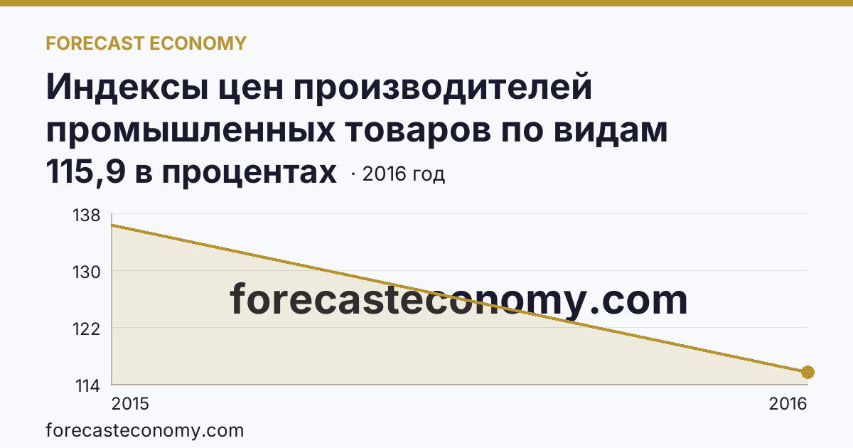 Индексы цен производителей промышленных товаров по видам экономической деятельности — обрабатывающие производства в соответствии с ОКВЭД в 2000-2016 гг — Республика Крым: график динамики 2015–2016, последнее значение 115,9 в процентах