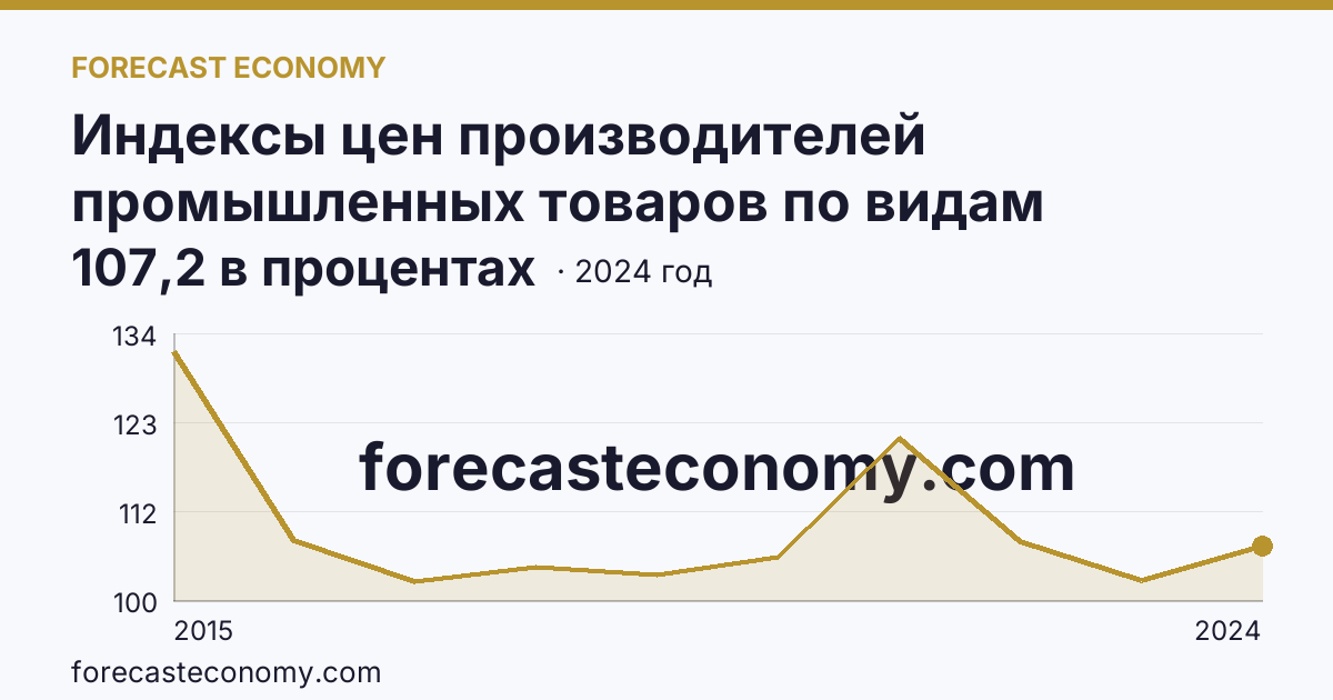 Индексы цен производителей промышленных товаров по видам экономической деятельности — обрабатывающие производства в соответствии с ОКВЭД2 — Республика Крым: график динамики 2015–2024, последнее значение 107,2 в процентах