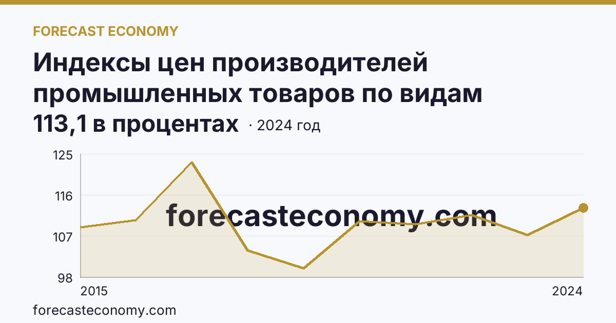 Индексы цен производителей промышленных товаров по видам экономической деятельности — обеспечение электрической энергией, газом и паром; кондиционирование воздуха — Республика Крым: график динамики 2015–2024, последнее значение 113,1 в процентах