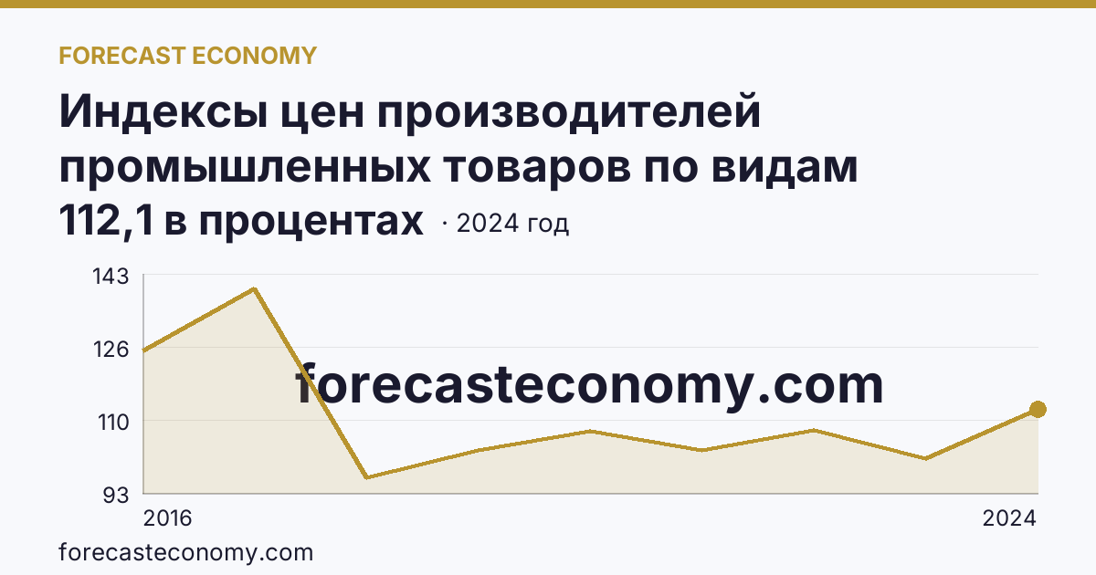 Индексы цен производителей промышленных товаров по видам экономической деятельности — водоснабжение; водоотведение, организация сбора и утилизации отходов, деятельность по ликвидации загрязнений — Республика Крым: график динамики 2016–2024, последнее значение 112,1 в процентах