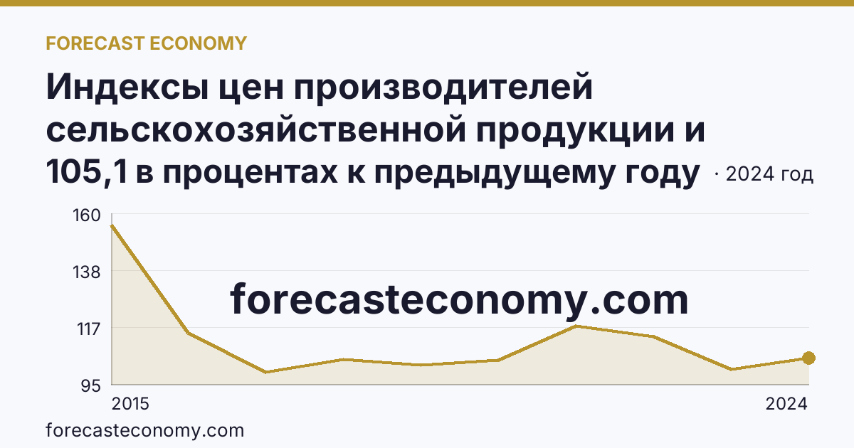 Индексы цен производителей сельскохозяйственной продукции и приобретения товаров и услуг сельскохозяйственными организациями — индекс цен приобретения промышленных товаров и услуг — Республика Крым: график динамики 2015–2024, последнее значение 105,1 в процентах к предыдущему году
