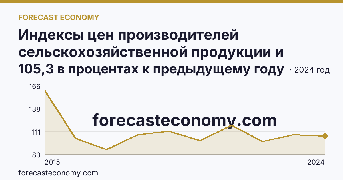 Индексы цен производителей сельскохозяйственной продукции и приобретения товаров и услуг сельскохозяйственными организациями — индекс цен производителей сельскохозяйственной продукции — Республика Крым: график динамики 2015–2024, последнее значение 105,3 в процентах к предыдущему году