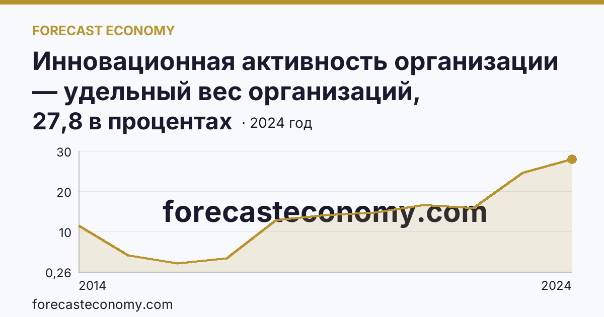 Инновационная активность организации — удельный вес организаций, осуществлявших технологические инновации, в общем числе обследованных организаций — Республика Крым: график динамики 2014–2024, последнее значение 27,8 в процентах