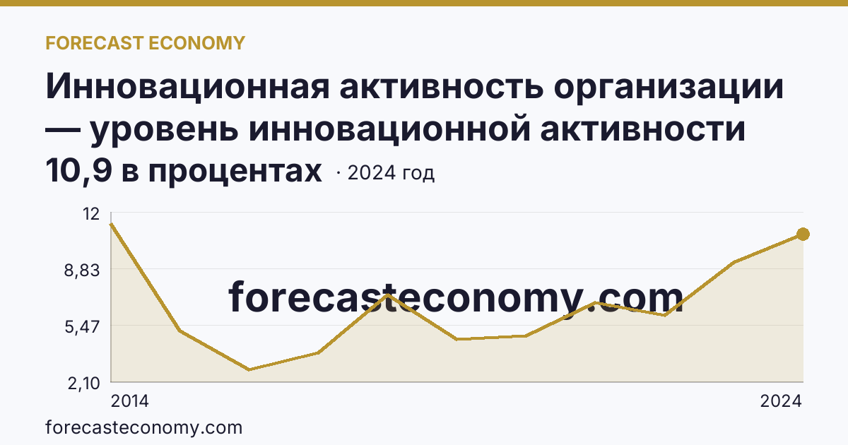 Инновационная активность организации — уровень инновационной активности организаций — Республика Крым: график динамики 2014–2024, последнее значение 10,9 в процентах