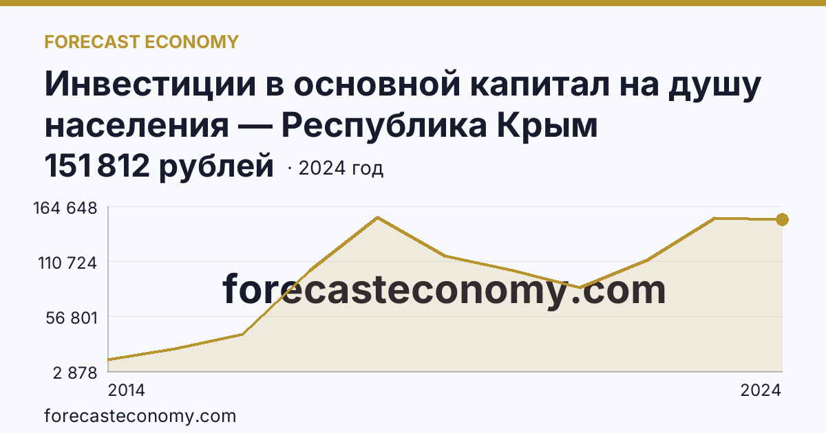 Инвестиции в основной капитал на душу населения — Республика Крым: график динамики 2014–2024, последнее значение 151 812 рублей