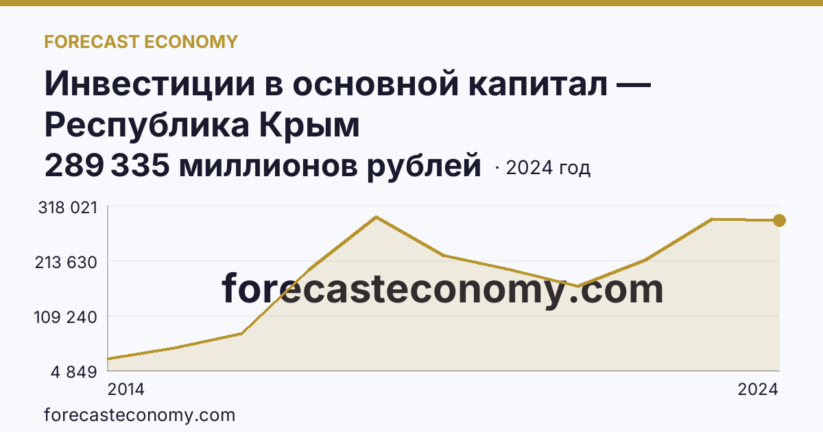 Инвестиции в основной капитал — Республика Крым: график динамики 2014–2024, последнее значение 289 335 миллионов рублей