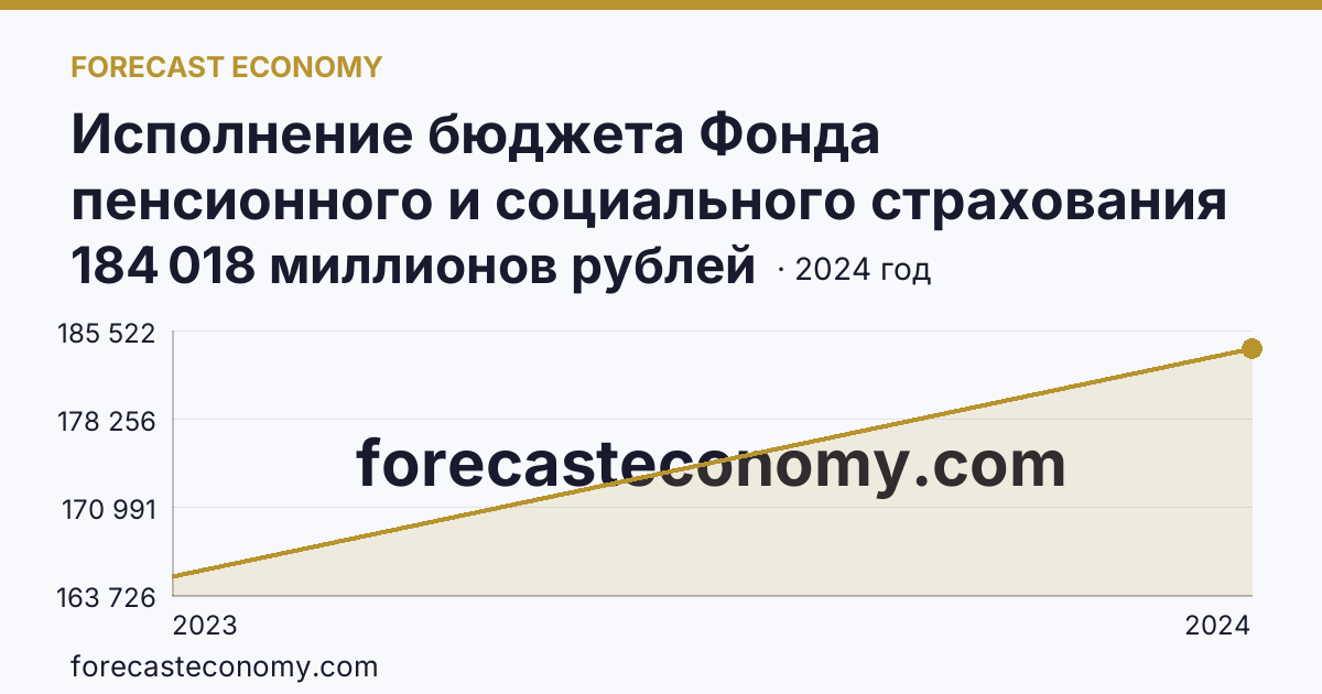 Исполнение бюджета Фонда пенсионного и социального страхования Российской Федерации — расходование — Республика Крым: график динамики 2023–2024, последнее значение 184 018 миллионов рублей