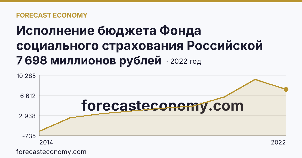 Исполнение бюджета Фонда социального страхования Российской Федерации в 2000 - 2022 гг — расходование — Республика Крым: график динамики 2014–2022, последнее значение 7 698 миллионов рублей