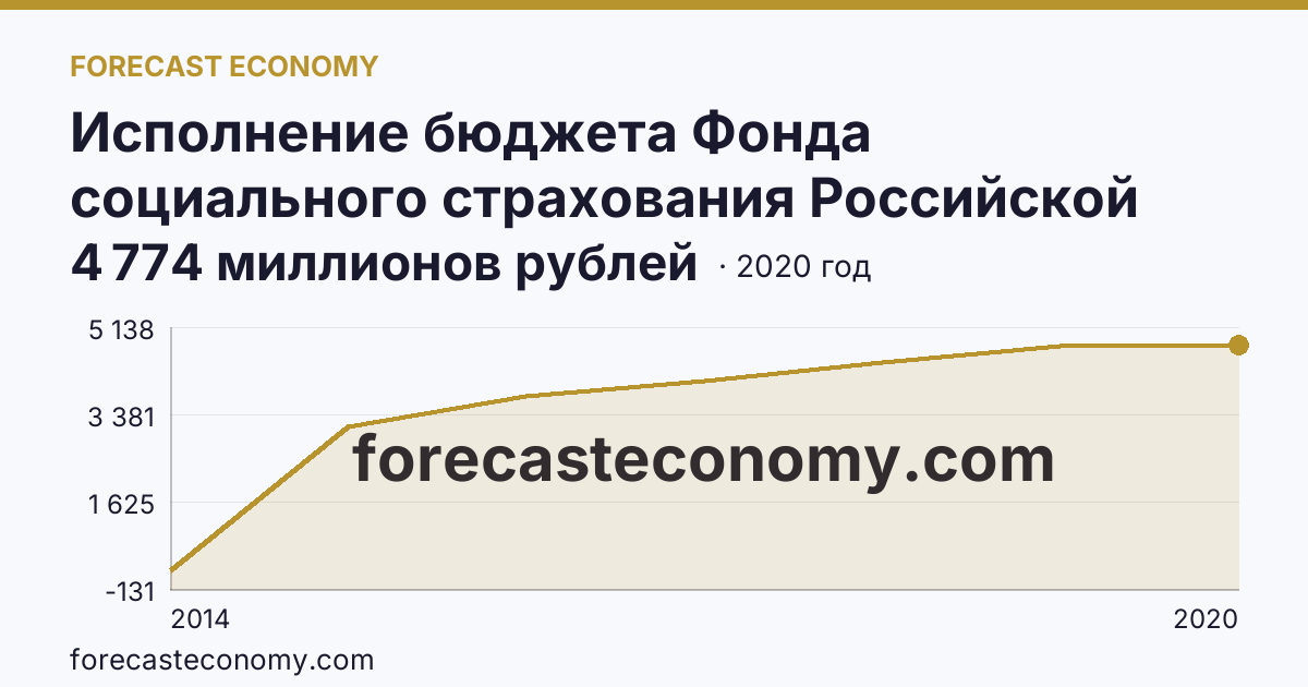 Исполнение бюджета Фонда социального страхования Российской Федерации в 2000 - 2022 гг — поступление — Республика Крым: график динамики 2014–2020, последнее значение 4 774 миллионов рублей