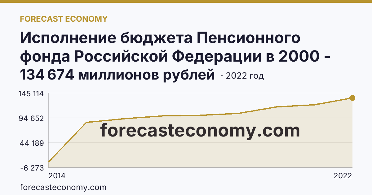 Исполнение бюджета Пенсионного фонда Российской Федерации в 2000 - 2022 гг — расходование — Республика Крым: график динамики 2014–2022, последнее значение 134 674 миллионов рублей