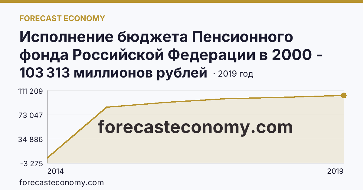 Исполнение бюджета Пенсионного фонда Российской Федерации в 2000 - 2022 гг — поступление — Республика Крым: график динамики 2014–2019, последнее значение 103 313 миллионов рублей