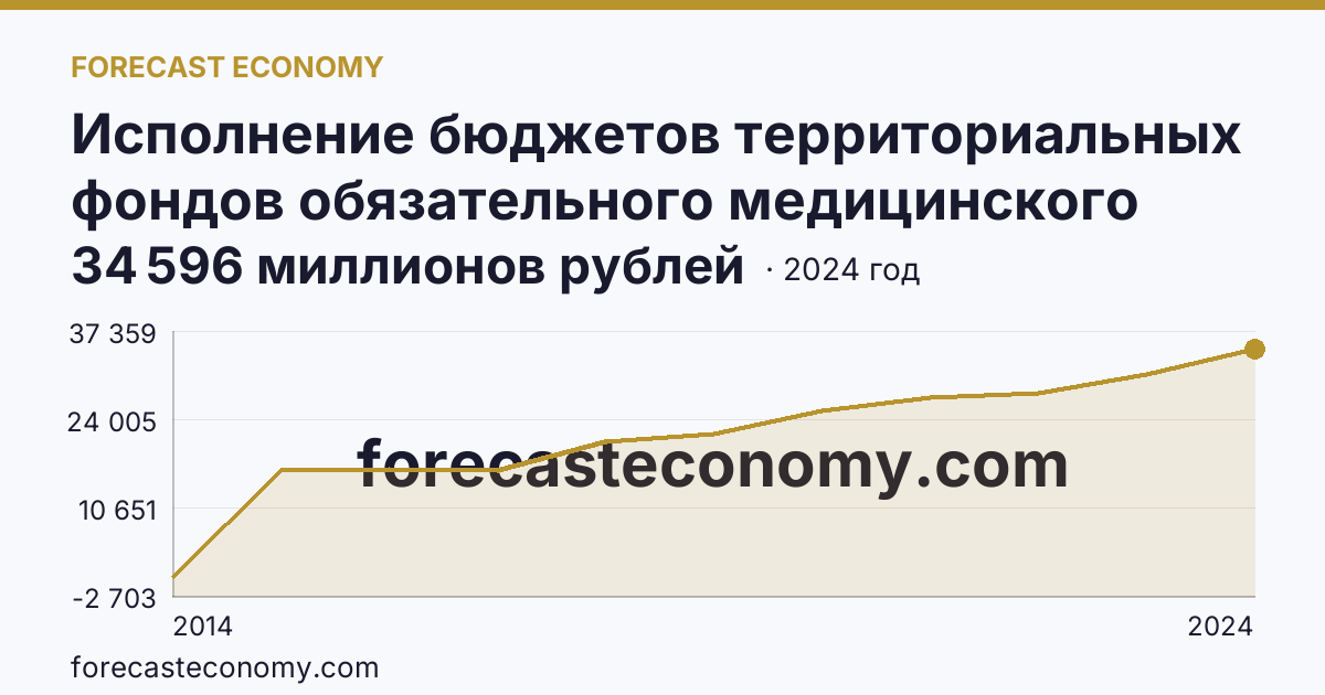 Исполнение бюджетов территориальных фондов обязательного медицинского страхования — расходование — Республика Крым: график динамики 2014–2024, последнее значение 34 596 миллионов рублей