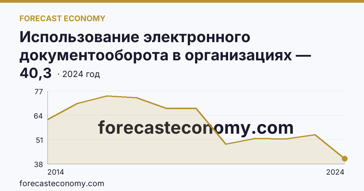 Использование электронного документооборота в организациях — организации, использовавшие электронный обмен данными между своими и внешними информационными системами, по форматам обмена — Республика Крым: график динамики 2014–2024, последнее значение 40,3