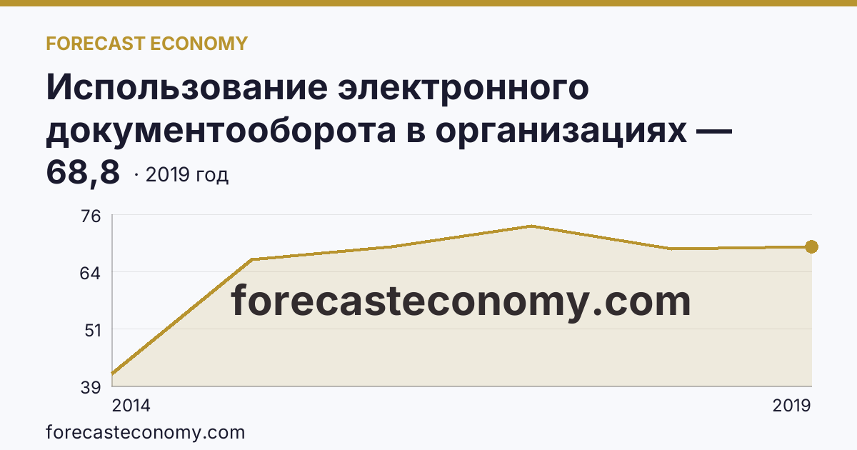 Использование электронного документооборота в организациях — организации, использовавшие системы электронного документооборота в 2011-2019 гг — Республика Крым: график динамики 2014–2019, последнее значение 68,8