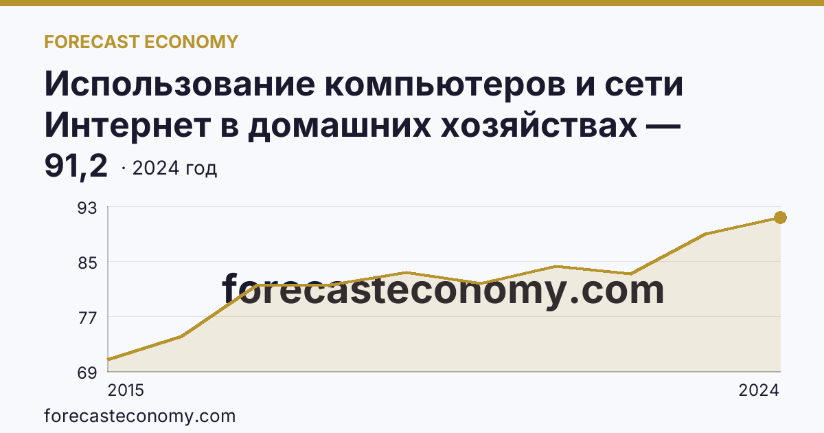 Использование компьютеров и сети Интернет в домашних хозяйствах — удельный вес домашних хозяйств, имевших широкополосный доступ к сети Интернет — Республика Крым: график динамики 2015–2024, последнее значение 91,2
