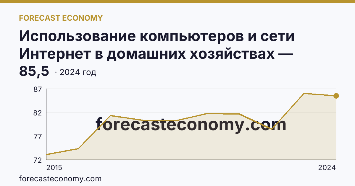 Использование компьютеров и сети Интернет в домашних хозяйствах — удельный вес домашних хозяйств, имевших компьютер — Республика Крым: график динамики 2015–2024, последнее значение 85,5