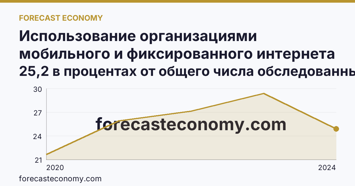 Использование организациями мобильного и фиксированного интернета — Республика Крым: график динамики 2020–2024, последнее значение 25,2 в процентах от общего числа обследованных организаций