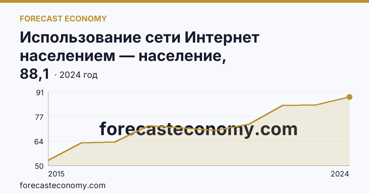 Использование сети Интернет населением — население, использовавшее сеть Интернет каждый день или почти каждый день — Республика Крым: график динамики 2015–2024, последнее значение 88,1