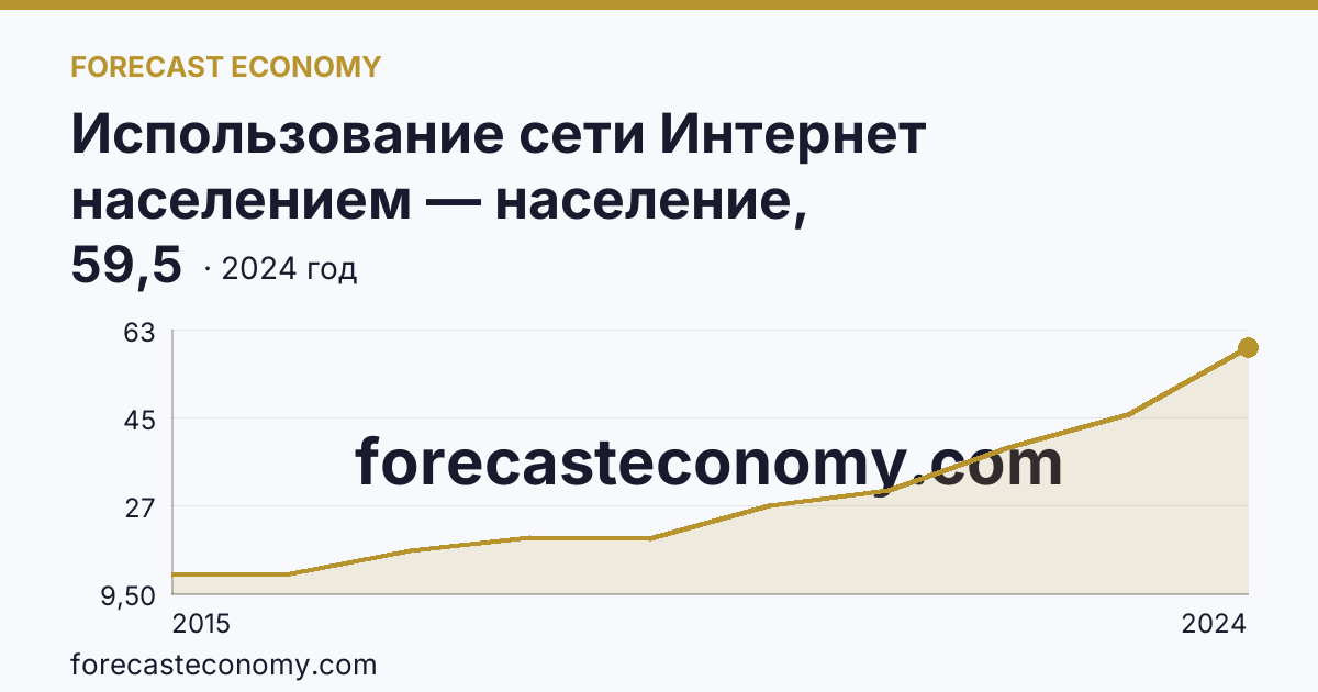Использование сети Интернет населением — население, использовавшее сеть Интернет для заказа товаров (услуг) — Республика Крым: график динамики 2015–2024, последнее значение 59,5