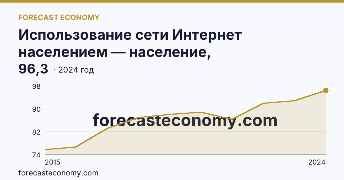 Использование сети Интернет населением — население, использовавшее сеть Интернет — Республика Крым: график динамики 2015–2024, последнее значение 96,3