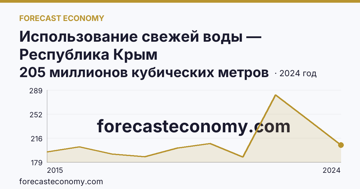 Использование свежей воды — Республика Крым: график динамики 2015–2024, последнее значение 205 миллионов кубических метров