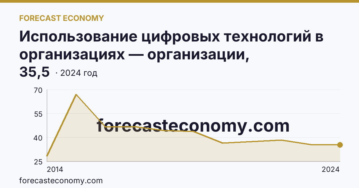 Использование цифровых технологий в организациях — организации, использовавшие серверы — Республика Крым: график динамики 2014–2024, последнее значение 35,5
