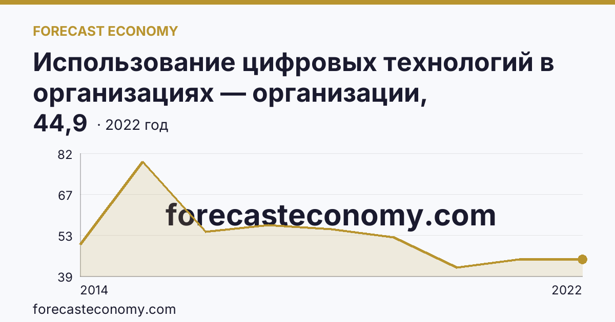 Использование цифровых технологий в организациях — организации, использовавшие локальные вычислительные сети в 2003-2022 гг — Республика Крым: график динамики 2014–2022, последнее значение 44,9