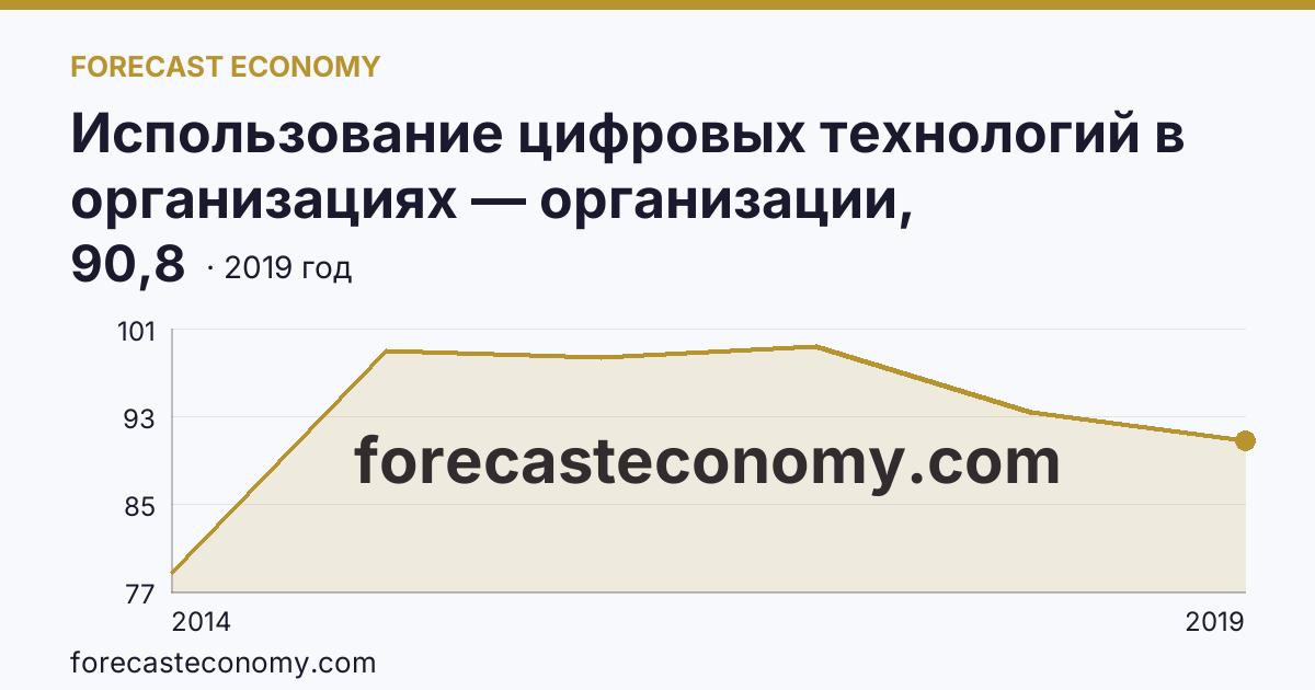 Использование цифровых технологий в организациях — организации, использовавшие глобальные информационные сети в 2005-2019 гг — Республика Крым: график динамики 2014–2019, последнее значение 90,8