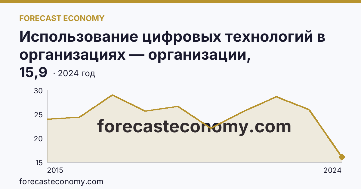 Использование цифровых технологий в организациях — организации, использовавшие «облачные» сервисы — Республика Крым: график динамики 2015–2024, последнее значение 15,9
