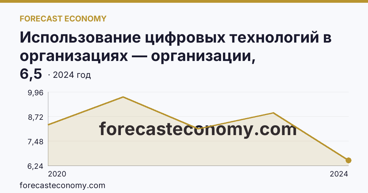 Использование цифровых технологий в организациях — организации, использовавшие Интернет вещей — Республика Крым: график динамики 2020–2024, последнее значение 6,5