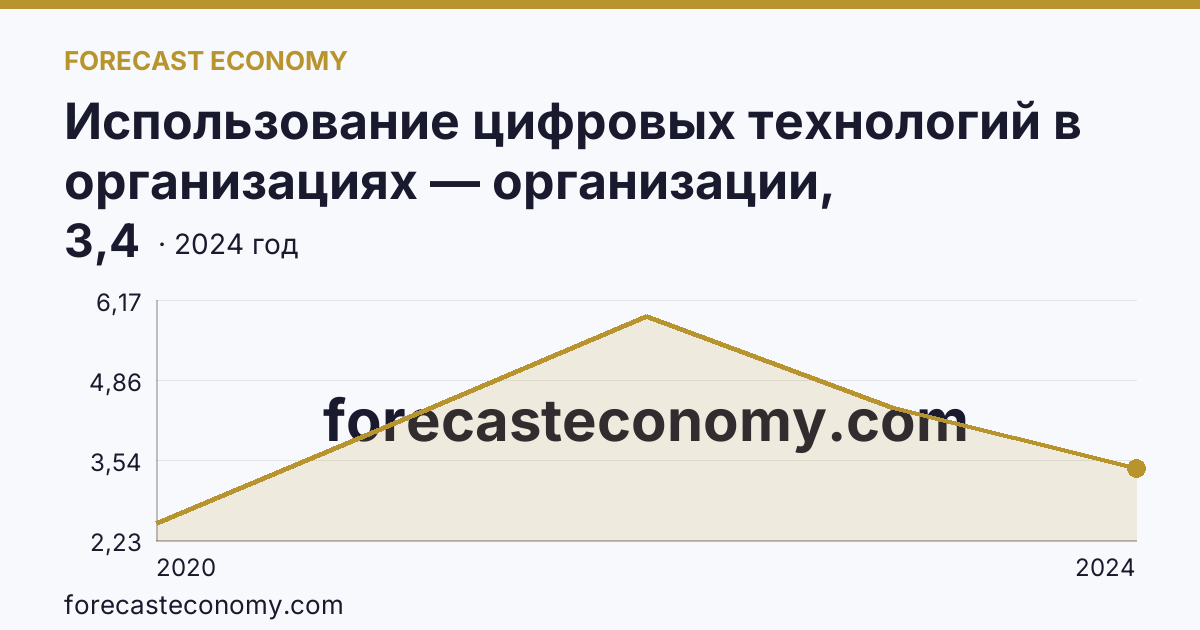 Использование цифровых технологий в организациях — организации, использовавшие технологии искусственного интелекта — Республика Крым: график динамики 2020–2024, последнее значение 3,4