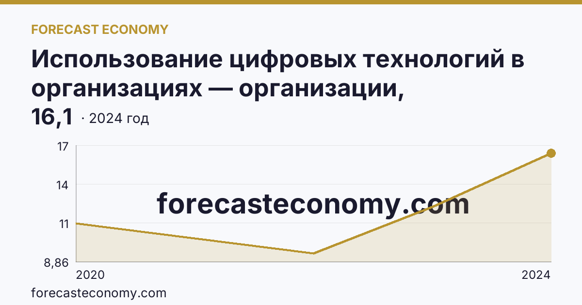 Использование цифровых технологий в организациях — организации, использовавшие цифровые платформы — Республика Крым: график динамики 2020–2024, последнее значение 16,1