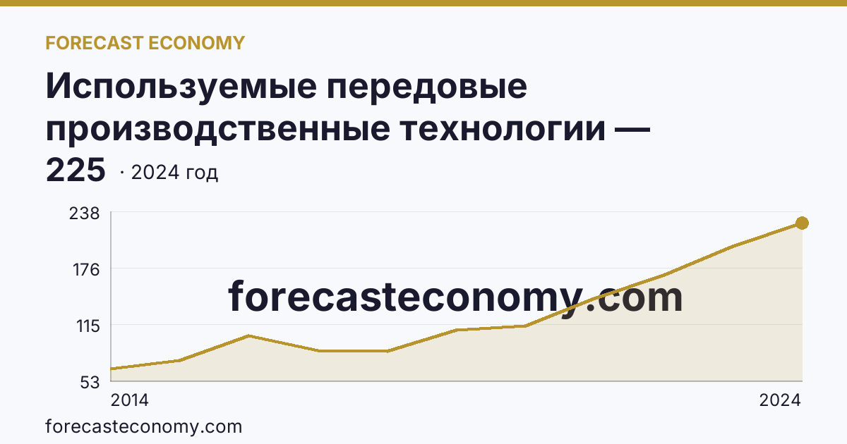 Используемые передовые производственные технологии — Республика Крым: график динамики 2014–2024, последнее значение 225