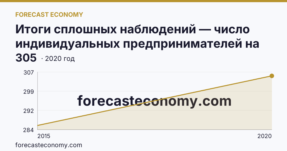 Итоги сплошных наблюдений — число индивидуальных предпринимателей на 10000 человек населения в 2010, 2015, 2020 гг — Республика Крым: график динамики 2015–2020, последнее значение 305