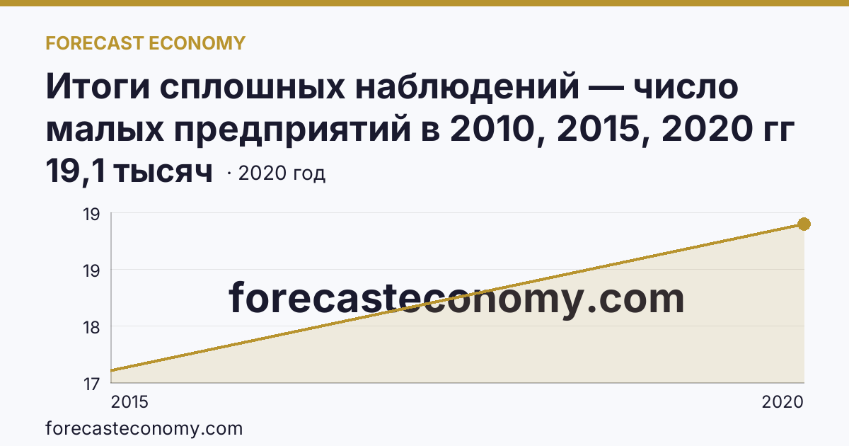 Итоги сплошных наблюдений — число малых предприятий в 2010, 2015, 2020 гг — Республика Крым: график динамики 2015–2020, последнее значение 19,1 тысяч