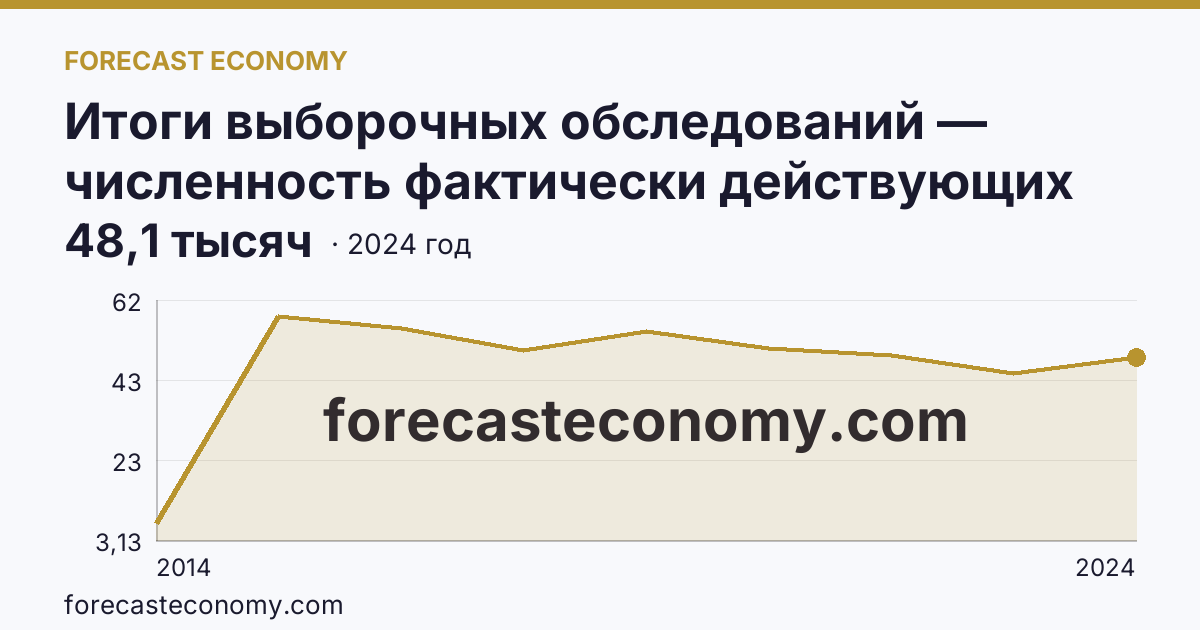 Итоги выборочных обследований — численность фактически действующих индивидуальных предпринимателей — Республика Крым: график динамики 2014–2024, последнее значение 48,1 тысяч